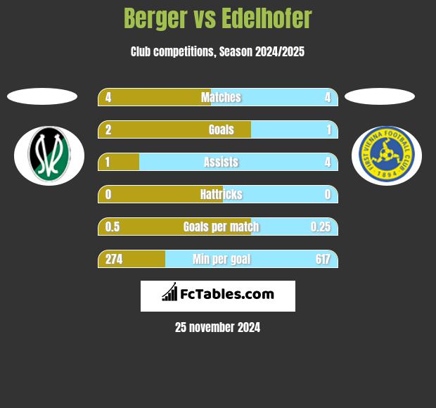 Berger vs Edelhofer h2h player stats