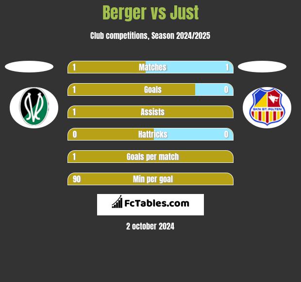 Berger vs Just h2h player stats