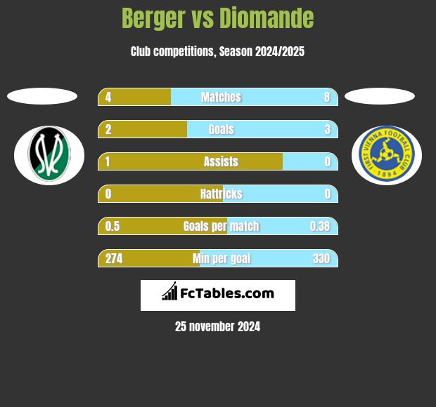 Berger vs Diomande h2h player stats