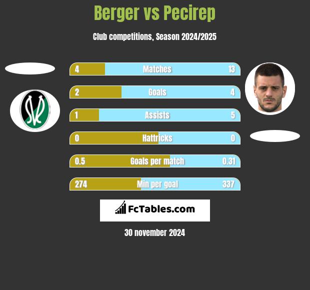 Berger vs Pecirep h2h player stats