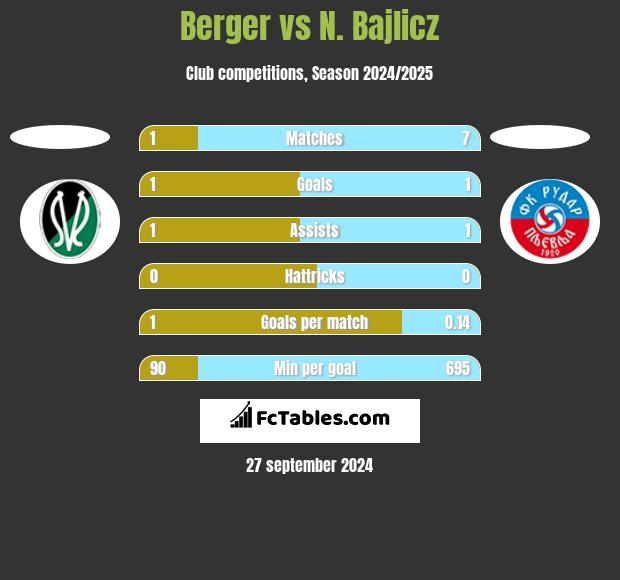 Berger vs N. Bajlicz h2h player stats