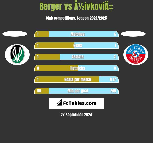 Berger vs Å½ivkoviÄ‡ h2h player stats