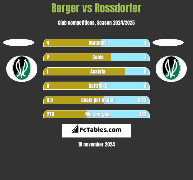 Berger vs Rossdorfer h2h player stats