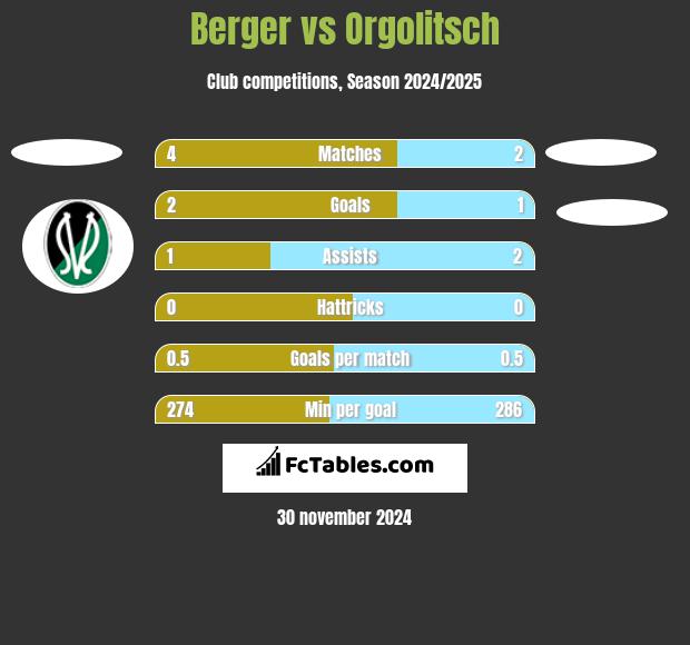 Berger vs Orgolitsch h2h player stats