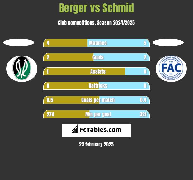 Berger vs Schmid h2h player stats