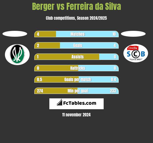 Berger vs Ferreira da Silva h2h player stats