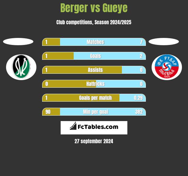 Berger vs Gueye h2h player stats