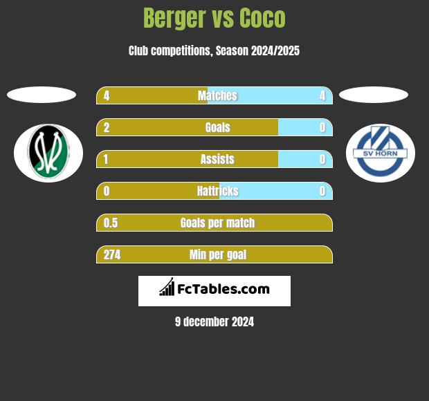 Berger vs Coco h2h player stats