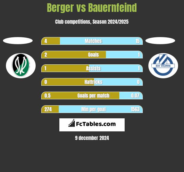 Berger vs Bauernfeind h2h player stats