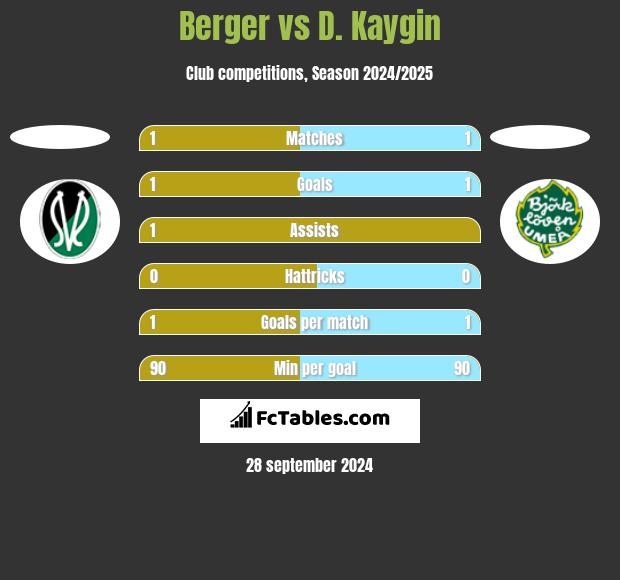 Berger vs D. Kaygin h2h player stats