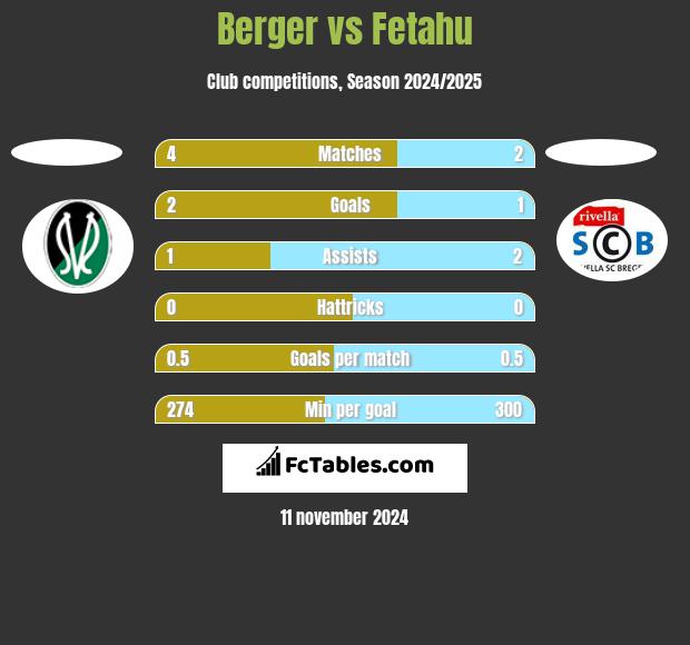 Berger vs Fetahu h2h player stats