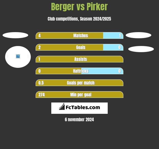 Berger vs Pirker h2h player stats