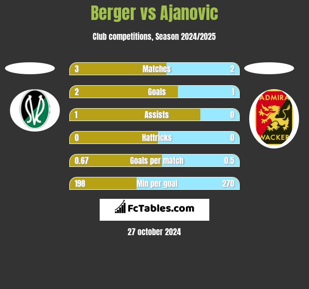 Berger vs Ajanovic h2h player stats