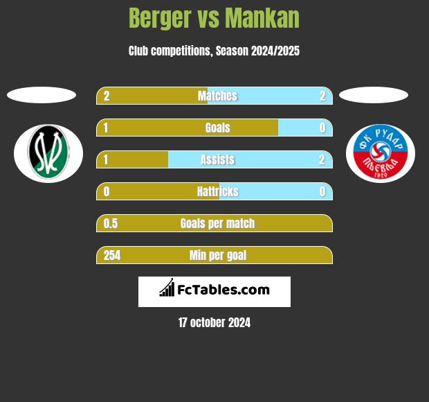 Berger vs Mankan h2h player stats