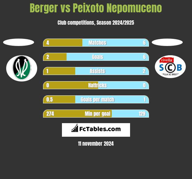 Berger vs Peixoto Nepomuceno h2h player stats