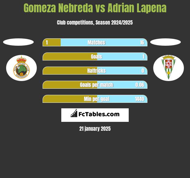 Gomeza Nebreda vs Adrian Lapena h2h player stats