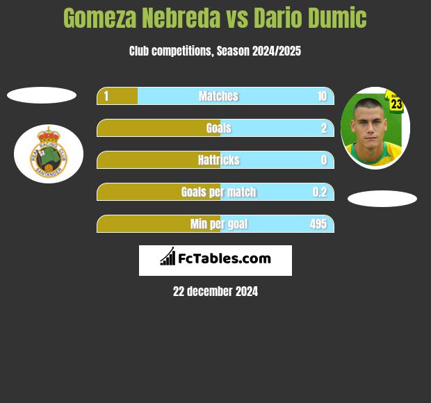 Gomeza Nebreda vs Dario Dumic h2h player stats