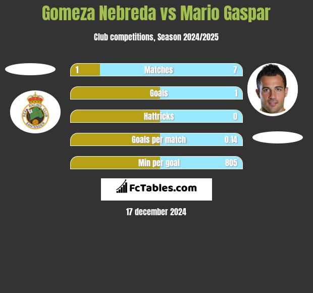 Gomeza Nebreda vs Mario Gaspar h2h player stats