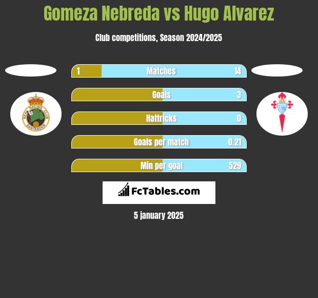 Gomeza Nebreda vs Hugo Alvarez h2h player stats