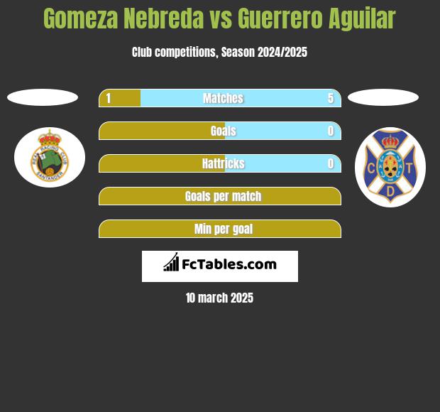 Gomeza Nebreda vs Guerrero Aguilar h2h player stats