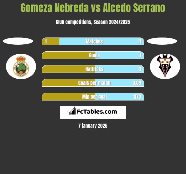 Gomeza Nebreda vs Alcedo Serrano h2h player stats