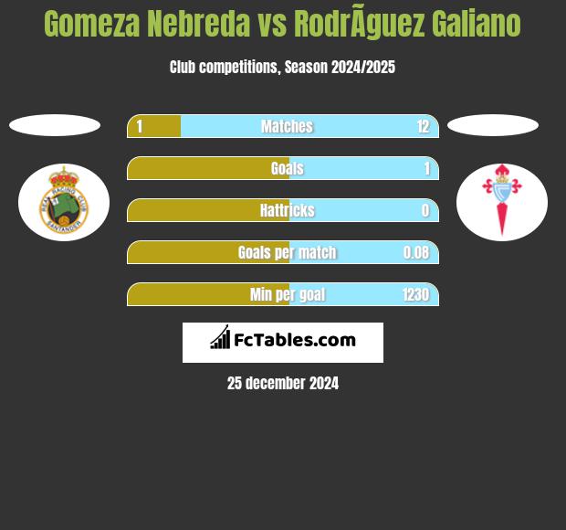 Gomeza Nebreda vs RodrÃ­guez Galiano h2h player stats