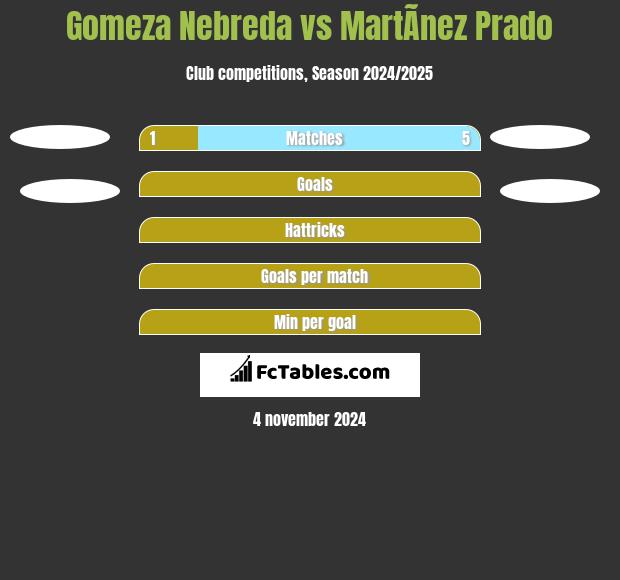 Gomeza Nebreda vs MartÃ­nez Prado h2h player stats