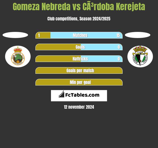 Gomeza Nebreda vs CÃ³rdoba Kerejeta h2h player stats