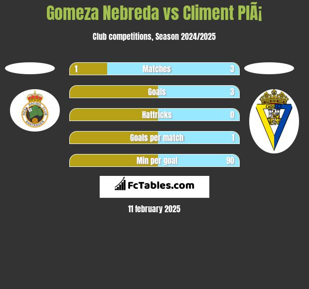 Gomeza Nebreda vs Climent PlÃ¡ h2h player stats