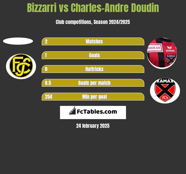 Bizzarri vs Charles-Andre Doudin h2h player stats