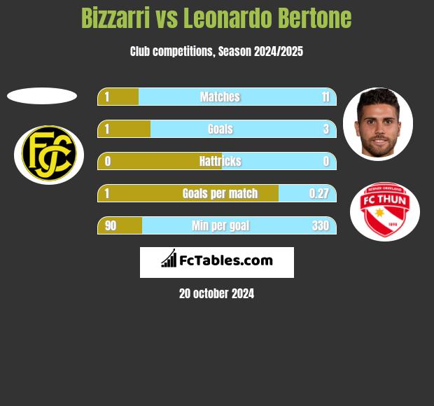 Bizzarri vs Leonardo Bertone h2h player stats