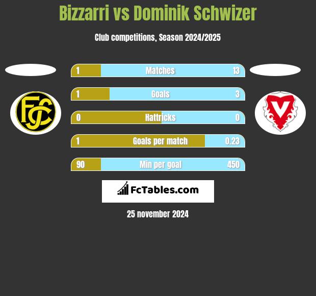 Bizzarri vs Dominik Schwizer h2h player stats