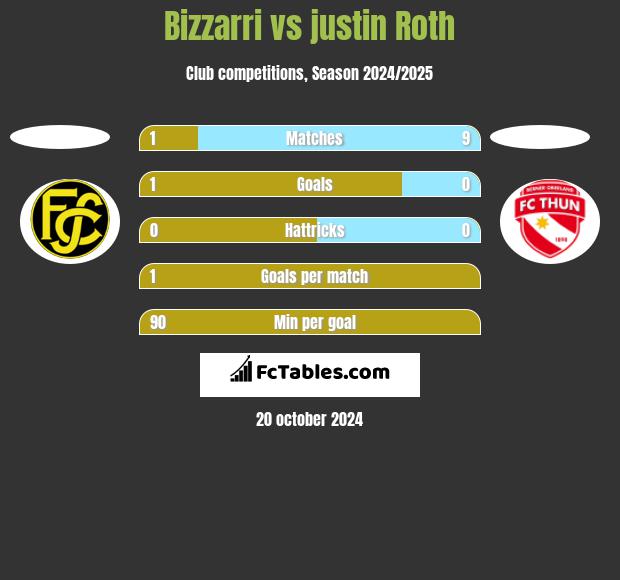 Bizzarri vs justin Roth h2h player stats