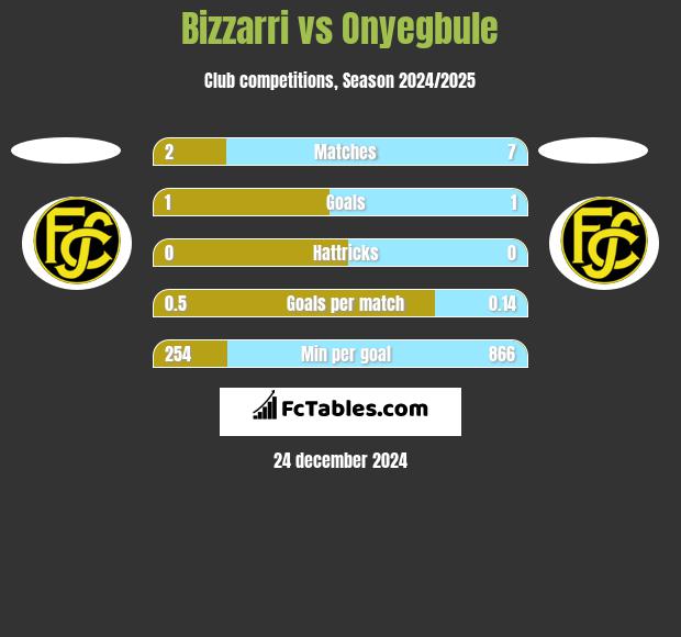 Bizzarri vs Onyegbule h2h player stats