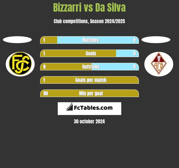 Bizzarri vs Da Silva h2h player stats