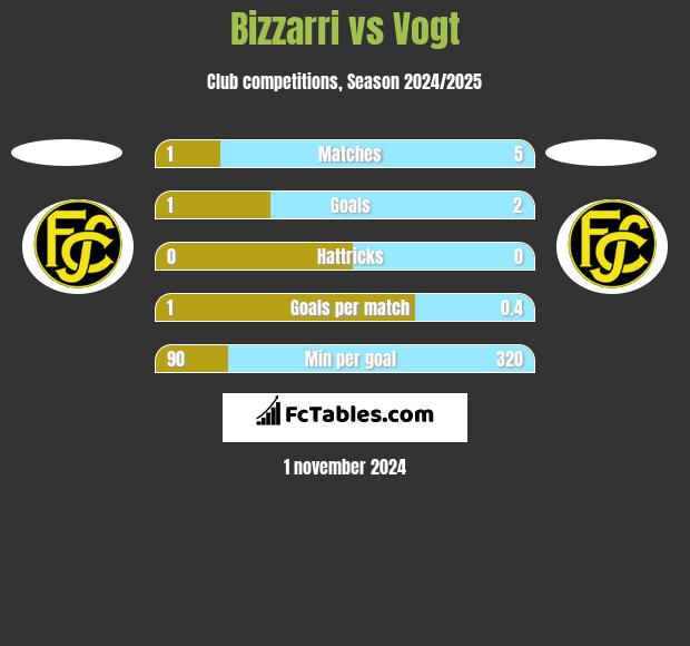 Bizzarri vs Vogt h2h player stats