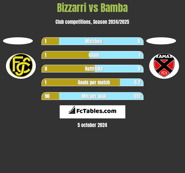 Bizzarri vs Bamba h2h player stats