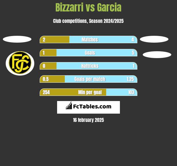 Bizzarri vs Garcia h2h player stats