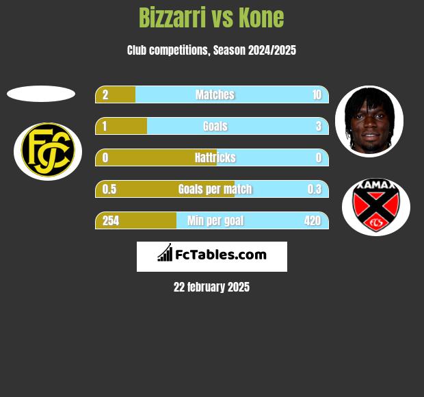 Bizzarri vs Kone h2h player stats