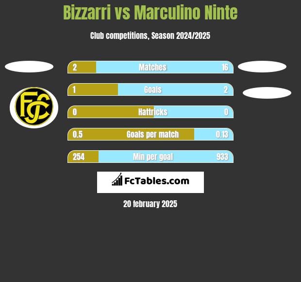 Bizzarri vs Marculino Ninte h2h player stats