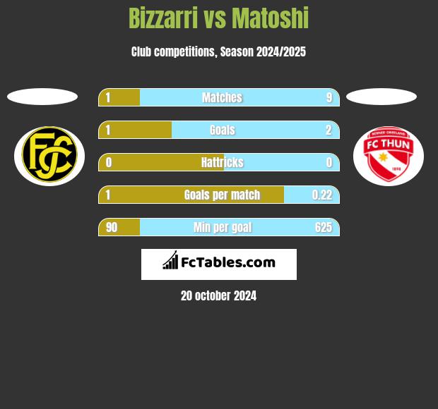 Bizzarri vs Matoshi h2h player stats