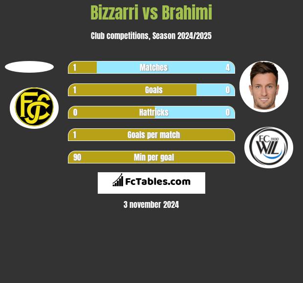 Bizzarri vs Brahimi h2h player stats