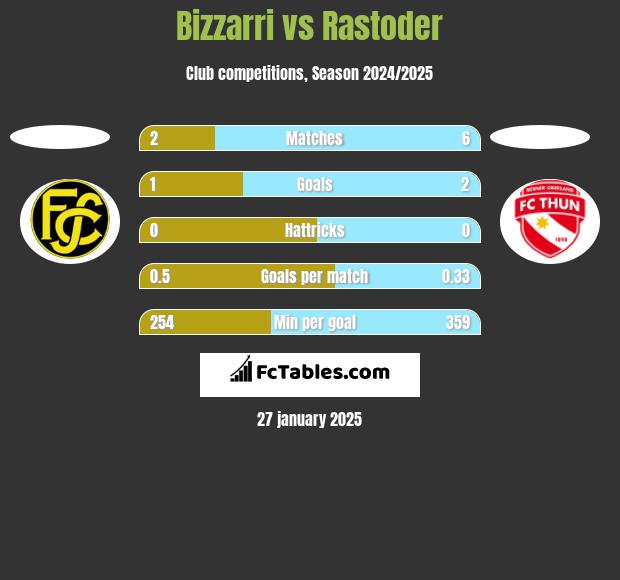 Bizzarri vs Rastoder h2h player stats