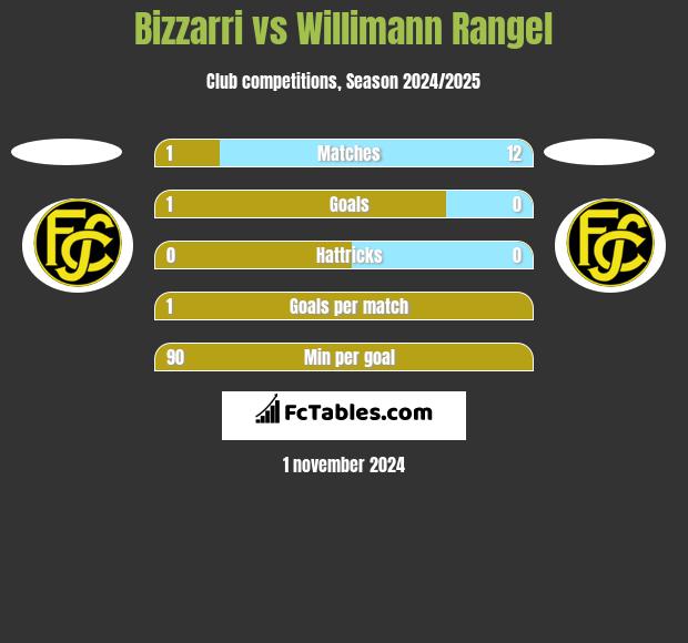 Bizzarri vs Willimann Rangel h2h player stats