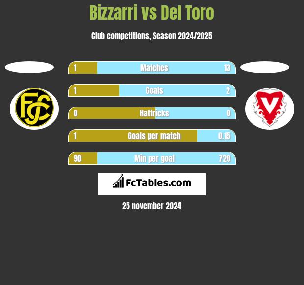 Bizzarri vs Del Toro h2h player stats