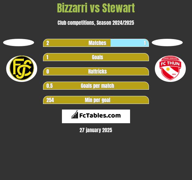 Bizzarri vs Stewart h2h player stats