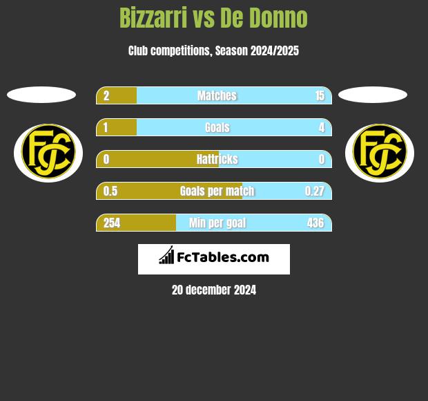 Bizzarri vs De Donno h2h player stats