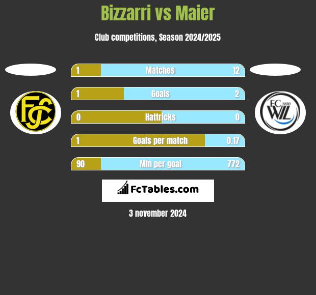 Bizzarri vs Maier h2h player stats