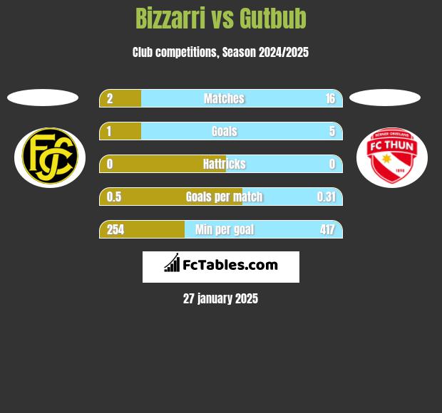 Bizzarri vs Gutbub h2h player stats