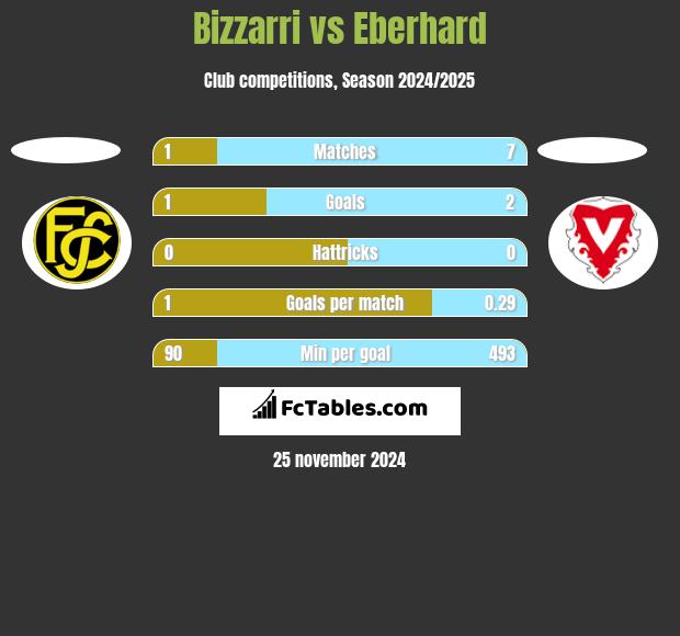 Bizzarri vs Eberhard h2h player stats